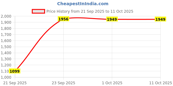 flipkart.com safari Large 43 L Backpack Quadro 4 safari Price History Graph from 21 Sep 2025 to 10 Oct 2025
