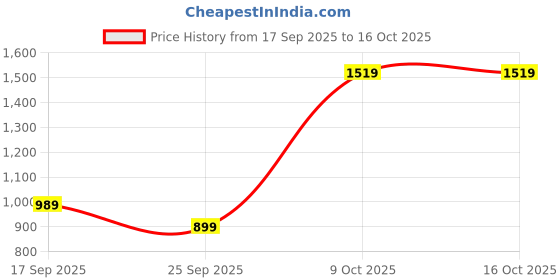 flipkart.com safari Large 43 L Laptop Backpack Aston Plus safari Price History Graph from 17 Sep 2025 to 15 Oct 2025
