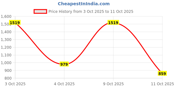 flipkart.com safari Large 43 L Laptop Backpack Aston Plus safari Price History Graph from 3 Oct 2025 to 11 Oct 2025