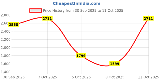 flipkart.com safari Large 43 L Laptop Backpack Expand 14 safari Price History Graph from 30 Sep 2025 to 11 Oct 2025
