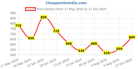 flipkart.com safari Large 45 L Laptop Backpack DRAWSTRING 20 CB RUS safari Price History Graph from 17 May 2025 to 17 Oct 2025