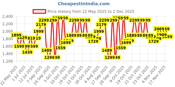 flipkart.com safari Large 45 L Laptop Backpack Seek Expandable Unisex with Suitcase compartment safari Price History Graph from 22 May 2025 to 2 Dec 2025