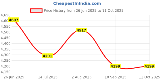 flipkart.com safari Large Check-in Suitcase (76 cm) 8 Wheels - CARTER PRO 76 ( LARGE SIZE ) - Grey safari Price History Graph from 26 Jun 2025 to 11 Oct 2025