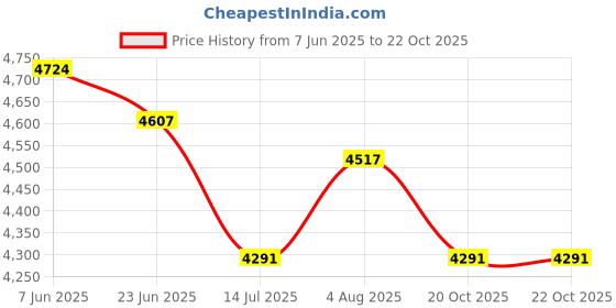 flipkart.com safari Large Check-in Suitcase (76 cm) 8 Wheels - CARTER PRO 76 ( LARGE SIZE ) - Teal safari Price History Graph from 7 Jun 2025 to 21 Oct 2025
