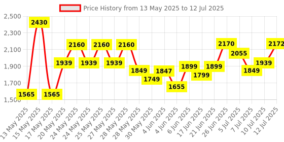 flipkart.com wipro Safari LED with Mobile charging point (Pack of 1) 10 hrs Lantern Emergency Light wipro Price History Graph from 13 May 2025 to 12 Jul 2025