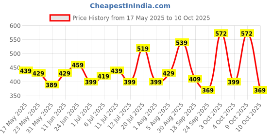 flipkart.com safari Medium 24 L Backpack FLUX safari Price History Graph from 17 May 2025 to 9 Oct 2025