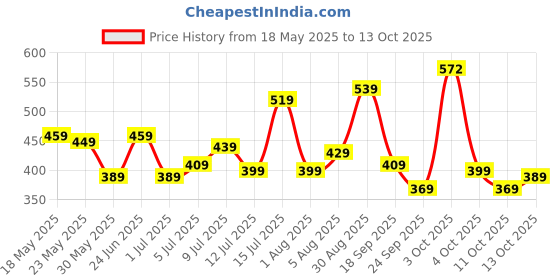flipkart.com safari Medium 24 L Backpack FLUX safari Price History Graph from 18 May 2025 to 13 Oct 2025