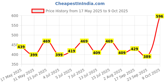 flipkart.com safari Medium 24 L Backpack Glint safari Price History Graph from 17 May 2025 to 9 Oct 2025