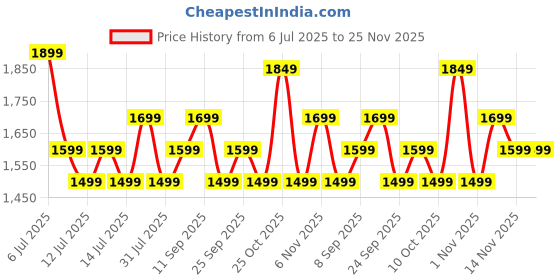 flipkart.com safari Medium 25 L Laptop Backpack Elite safari Price History Graph from 6 Jul 2025 to 25 Nov 2025