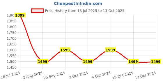 flipkart.com safari Medium 25 L Laptop Backpack Elite safari Price History Graph from 18 Jul 2025 to 12 Oct 2025