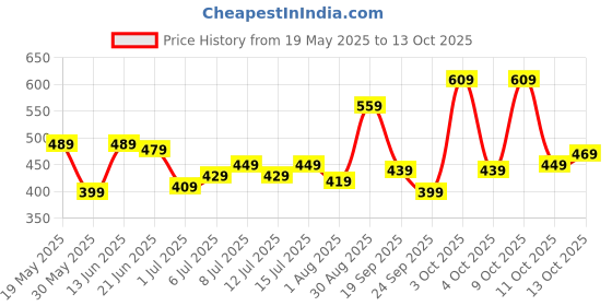 flipkart.com safari Medium 26 L Backpack Brute safari Price History Graph from 19 May 2025 to 13 Oct 2025