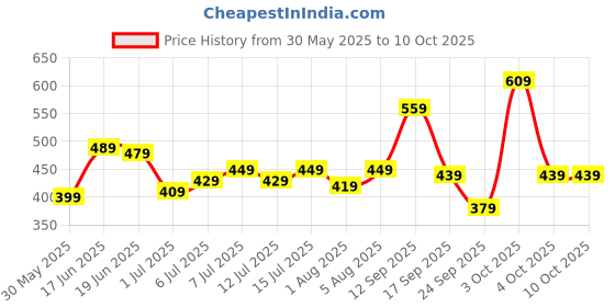 flipkart.com safari Medium 26 L Backpack Brute safari Price History Graph from 30 May 2025 to 10 Oct 2025