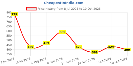 flipkart.com safari Medium 26 L Backpack Streak safari Price History Graph from 8 Jul 2025 to 10 Oct 2025