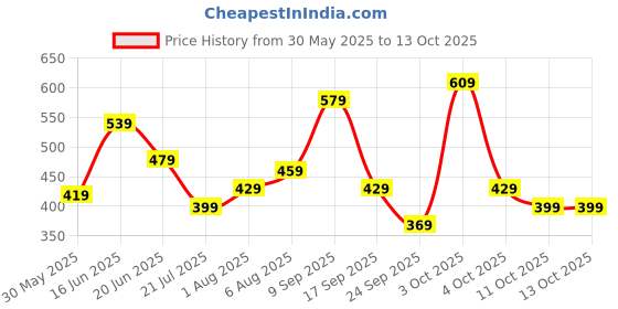 flipkart.com safari Medium 26 L Backpack Streak safari Price History Graph from 30 May 2025 to 13 Oct 2025