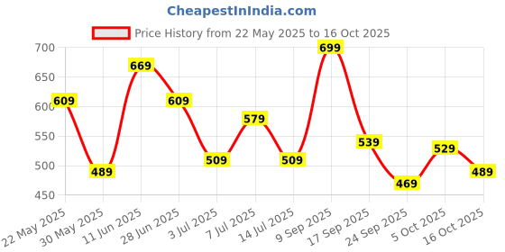 flipkart.com safari Medium 26 L Laptop Backpack Acheiver safari Price History Graph from 22 May 2025 to 16 Oct 2025