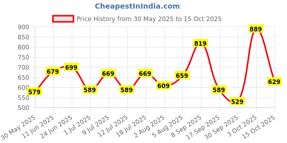 flipkart.com safari Medium 30 L Backpack COMBAT 19 Green Casual backpack safari Price History Graph from 30 May 2025 to 15 Oct 2025
