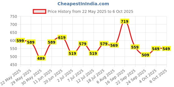 flipkart.com safari Medium 30 L Backpack Nitro safari Price History Graph from 22 May 2025 to 6 Oct 2025