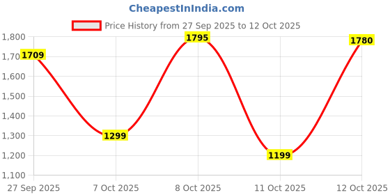 flipkart.com safari Medium 30 L Laptop Backpack Ace 2 safari Price History Graph from 27 Sep 2025 to 12 Oct 2025