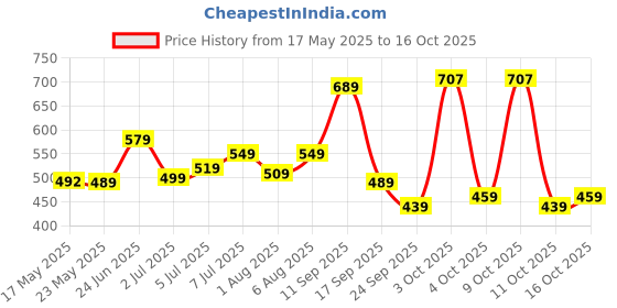 flipkart.com safari Medium 30 L Laptop Backpack ASHPER safari Price History Graph from 17 May 2025 to 16 Oct 2025