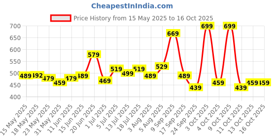 flipkart.com safari Medium 30 L Laptop Backpack ASHPER CB With 6 Pockets safari Price History Graph from 15 May 2025 to 13 Oct 2025