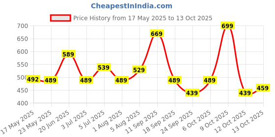 flipkart.com safari Medium 30 L Laptop Backpack ASHPER CB With 6 Pockets safari Price History Graph from 17 May 2025 to 13 Oct 2025