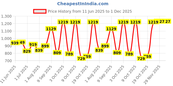 flipkart.com safari Medium 30 L Laptop Backpack Bolt safari Price History Graph from 11 Jun 2025 to 30 Nov 2025