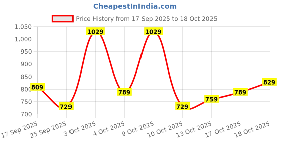flipkart.com safari Medium 30 L Laptop Backpack Bolt safari Price History Graph from 17 Sep 2025 to 18 Oct 2025