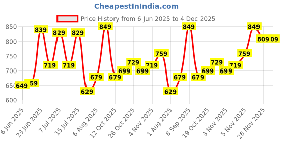 flipkart.com safari Medium 30 L Laptop Backpack Vault Anti Theft Backpack with Lock and USB safari Price History Graph from 6 Jun 2025 to 4 Dec 2025