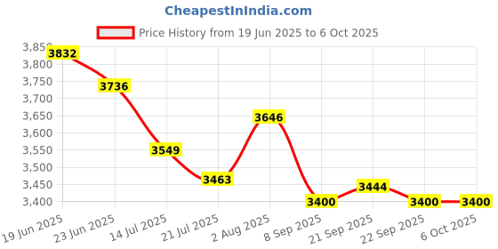 flipkart.com safari Medium Check-in Suitcase (67 cm) 8 Wheels - CARTER PRO 67 ( MEDIUM SIZE ) - Grey safari Price History Graph from 19 Jun 2025 to 6 Oct 2025