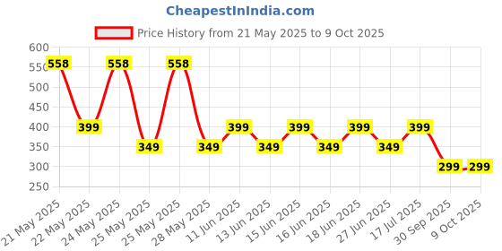 flipkart.com safari Small 15 L Backpack DAYPACK safari Price History Graph from 21 May 2025 to 9 Oct 2025