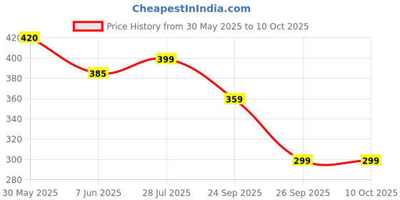 flipkart.com safari Small 15 L Backpack DAYPACK safari Price History Graph from 30 May 2025 to 9 Oct 2025