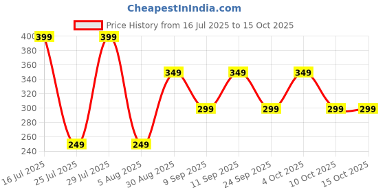 flipkart.com safari Small 15 L Backpack DAYPACK 15 CB CHERRY safari Price History Graph from 16 Jul 2025 to 15 Oct 2025
