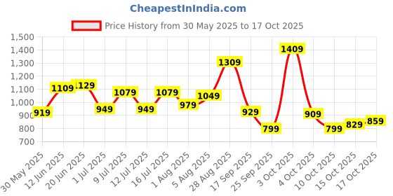 flipkart.com safari Small 20 L Laptop Backpack Fuse safari Price History Graph from 30 May 2025 to 16 Oct 2025