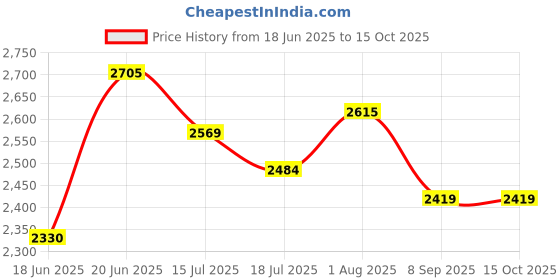 flipkart.com safari Small Cabin Suitcase (55 cm) 8 Wheels - CARTER PRO 55 ( SMALL SIZE ) - Grey safari Price History Graph from 18 Jun 2025 to 15 Oct 2025