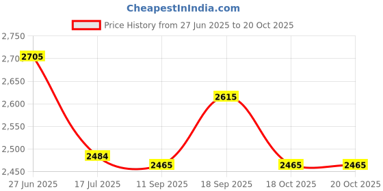 flipkart.com safari Small Cabin Suitcase (55 cm) 8 Wheels - CARTER PRO 55 ( SMALL SIZE ) - Teal safari Price History Graph from 27 Jun 2025 to 20 Oct 2025