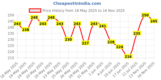 flipkart.com safartraders 2 IN 1 ELECTRIC RECHARGEABLE EYEBROW 2 in 1 Women Razor, Men & Women safartraders Price History Graph from 18 May 2025 to 13 Nov 2025