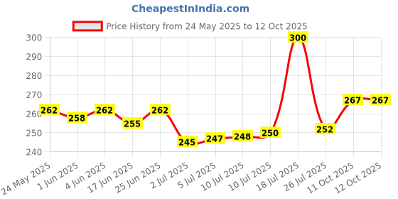 flipkart.com safartraders Digital Tally Counter safartraders Price History Graph from 24 May 2025 to 11 Oct 2025