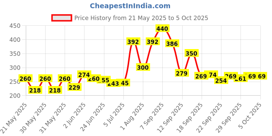 flipkart.com safartraders Digital Tally Counter safartraders Price History Graph from 21 May 2025 to 5 Oct 2025