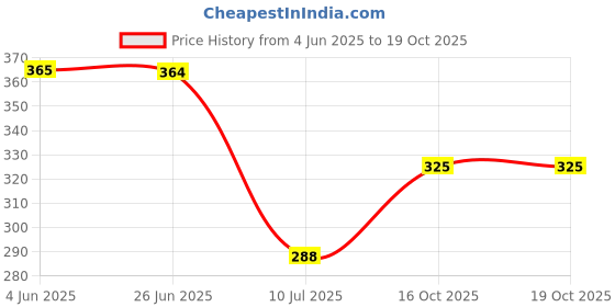 flipkart.com safartraders Digital Tally Counter safartraders Price History Graph from 4 Jun 2025 to 18 Oct 2025