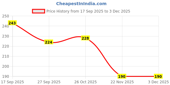 flipkart.com safartraders Eyebrow Trimmer safartraders Price History Graph from 17 Sep 2025 to 3 Dec 2025