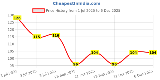 flipkart.com safartraders Reusable Ear Lobe Support safartraders Price History Graph from 1 Jul 2025 to 5 Dec 2025