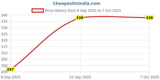 flipkart.com safayar YOGURT MAKER Yogurt Maker safayar Price History Graph from 8 Sep 2025 to 7 Oct 2025