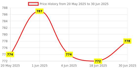 flipkart.com sinocare Safe-Accu Glucometer sinocare Price History Graph from 20 May 2025 to 30 Jun 2025