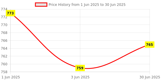 flipkart.com sinocare Safe Accu Glucometer with 50 Strips Glucometer sinocare Price History Graph from 1 Jun 2025 to 30 Jun 2025