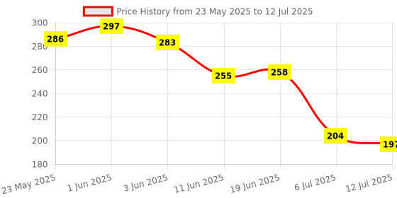 flipkart.com aditya creation Safe & BPA-Free Toys for Newborns & Infants Teether and Feeder aditya creation Price History Graph from 23 May 2025 to 12 Jul 2025