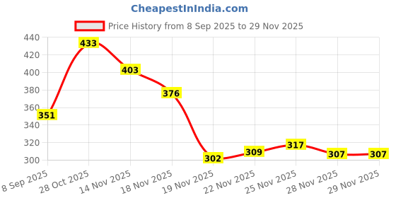 flipkart.com henonex Safe and Fast Heating Water Immersion Rod for Everyday Household Needs 1500 W Immersion Heater Rod henonex Price History Graph from 8 Sep 2025 to 28 Nov 2025