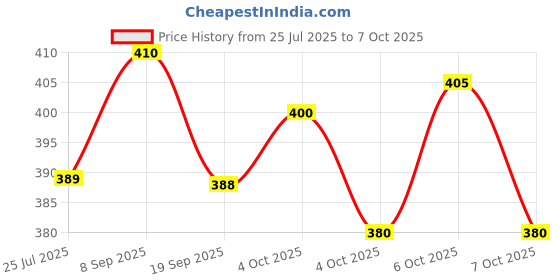 flipkart.com domios Safe and Non-Toxic hammer Knock Ball for Babies and toddlers domios Price History Graph from 25 Jul 2025 to 7 Oct 2025