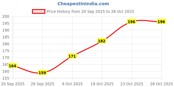 flipkart.com velora Safe & Reusable Heating Pad for Cramps, Back Pain, Joints & Body Warmth Electrical 1 L Hot Water Bag velora Price History Graph from 20 Sep 2025 to 28 Oct 2025
