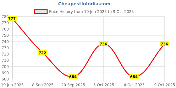 flipkart.com nafhotoz Safe & Soft Play Mat for Babies with Music Piano and Sensory Toys nafhotoz Price History Graph from 19 Jun 2025 to 9 Oct 2025