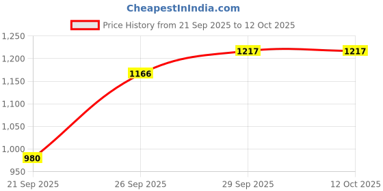 flipkart.com bbg Safe & Soft Play Mat for Babies with Music Piano and Sensory Toys bbg Price History Graph from 21 Sep 2025 to 11 Oct 2025